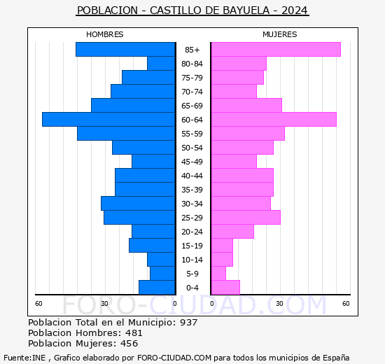 Castillo de Bayuela - Pirmide de poblacin grupos quinquenales - Censo 2024