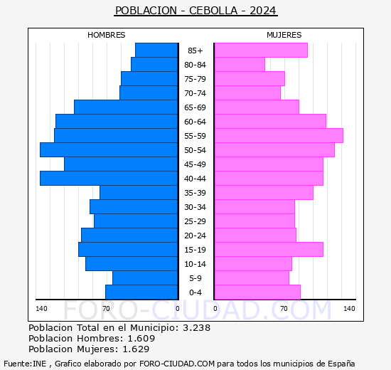 Cebolla - Pir�mide de poblaci�n grupos quinquenales - Censo 2024