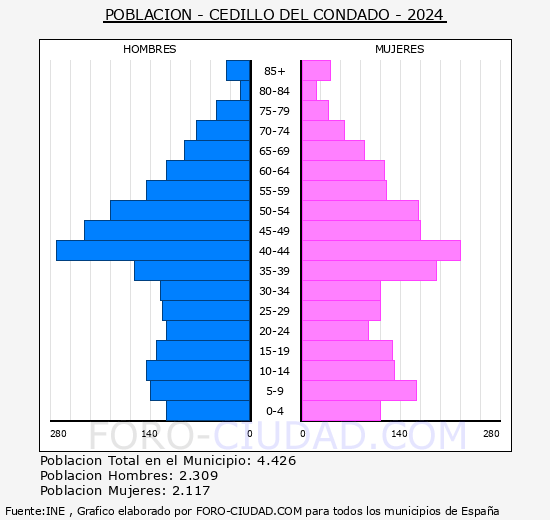 Cedillo del Condado - Pir�mide de poblaci�n grupos quinquenales - Censo 2024