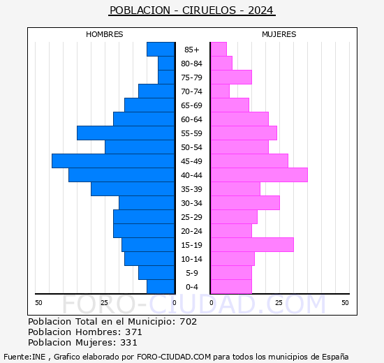 Ciruelos - Pirmide de poblacin grupos quinquenales - Censo 2024