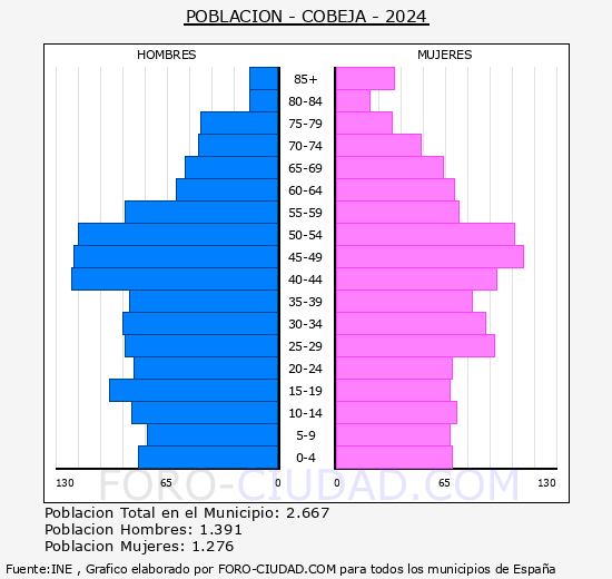 Cobeja - Pir�mide de poblaci�n grupos quinquenales - Censo 2024