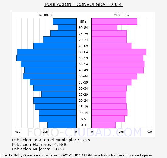 Consuegra - Pir�mide de poblaci�n grupos quinquenales - Censo 2024