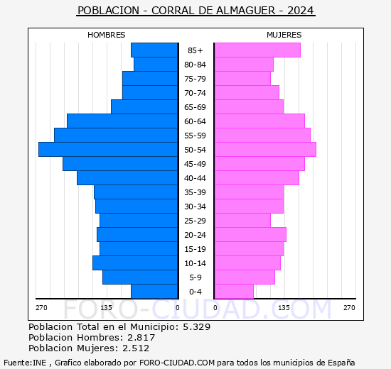 Corral de Almaguer - Pir�mide de poblaci�n grupos quinquenales - Censo 2024
