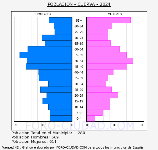 Cuerva - Pir�mide de poblaci�n grupos quinquenales - Censo 2024