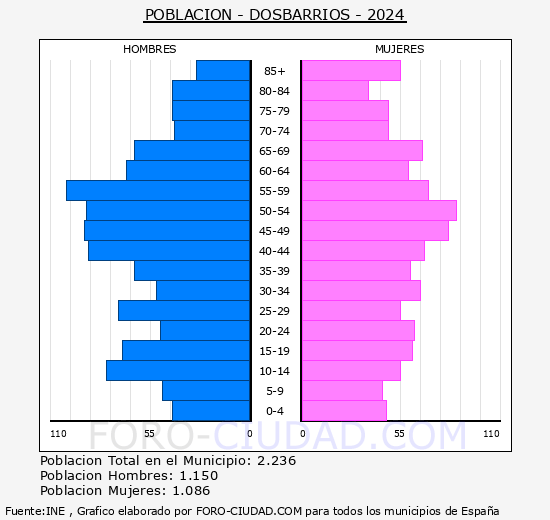 Dosbarrios - Pir�mide de poblaci�n grupos quinquenales - Censo 2024