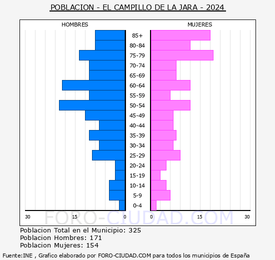 El Campillo de la Jara - Pirmide de poblacin grupos quinquenales - Censo 2024