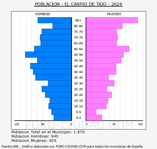 El Carpio de Tajo - Pir�mide de poblaci�n grupos quinquenales - Censo 2024