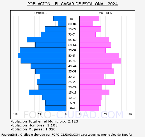 El Casar de Escalona - Pir�mide de poblaci�n grupos quinquenales - Censo 2024