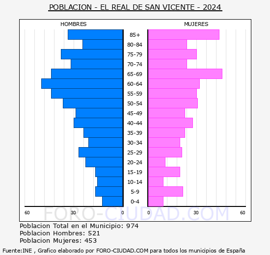 El Real de San Vicente - Pirmide de poblacin grupos quinquenales - Censo 2024