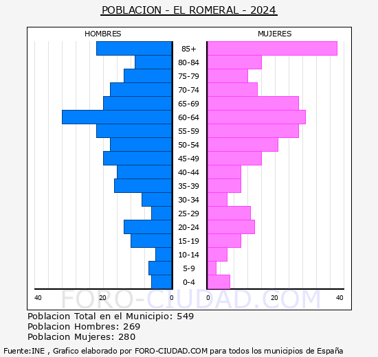 El Romeral - Pirmide de poblacin grupos quinquenales - Censo 2024