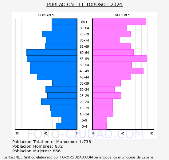 El Toboso - Pir�mide de poblaci�n grupos quinquenales - Censo 2024