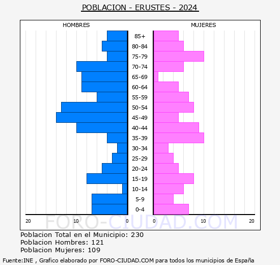 Erustes - Pirmide de poblacin grupos quinquenales - Censo 2024