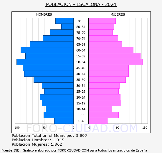 Escalona - Pir�mide de poblaci�n grupos quinquenales - Censo 2024