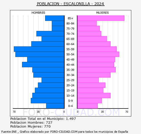 Escalonilla - Pirmide de poblacin grupos quinquenales - Censo 2024