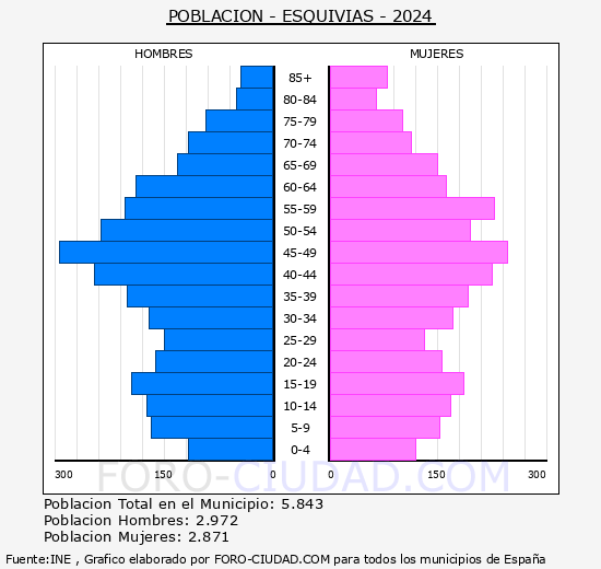 Esquivias - Pir�mide de poblaci�n grupos quinquenales - Censo 2024