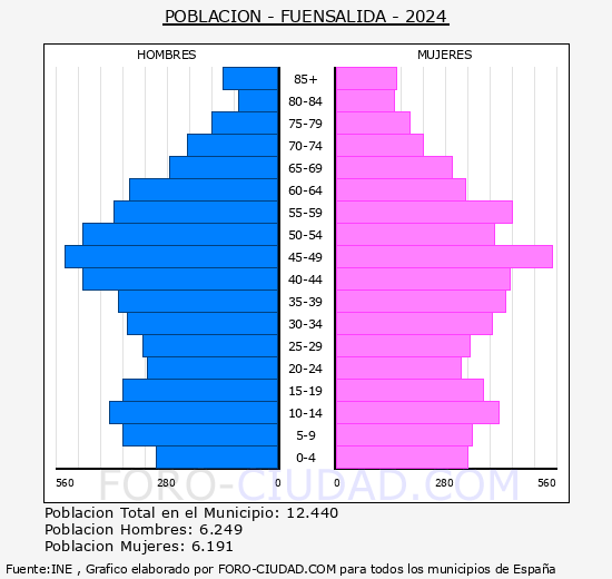 Fuensalida - Pir�mide de poblaci�n grupos quinquenales - Censo 2024
