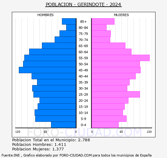 Gerindote - Pir�mide de poblaci�n grupos quinquenales - Censo 2024