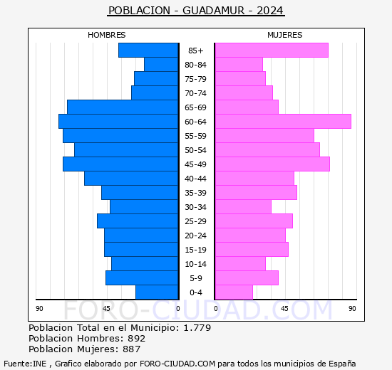 Guadamur - Pir�mide de poblaci�n grupos quinquenales - Censo 2024