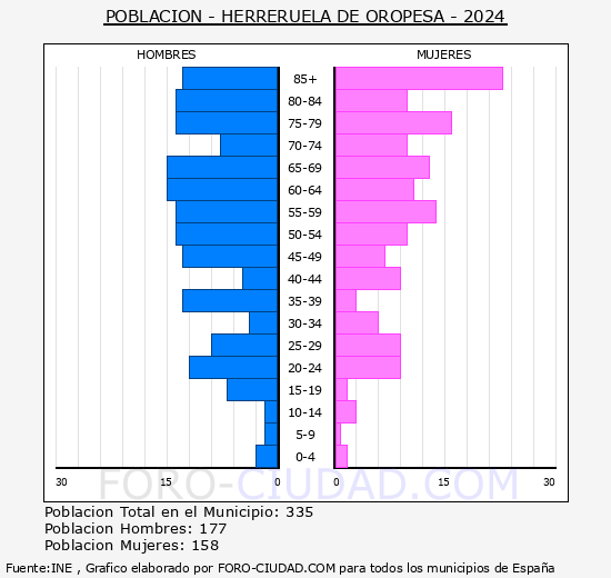 Herreruela de Oropesa - Pirmide de poblacin grupos quinquenales - Censo 2024