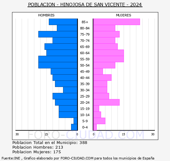 Hinojosa de San Vicente - Pirmide de poblacin grupos quinquenales - Censo 2024