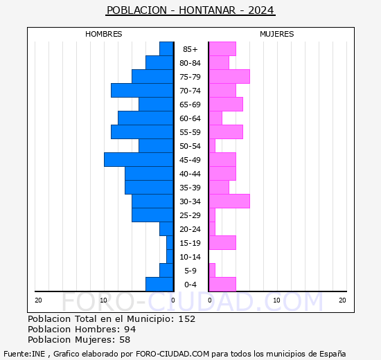 Hontanar - Pirmide de poblacin grupos quinquenales - Censo 2024