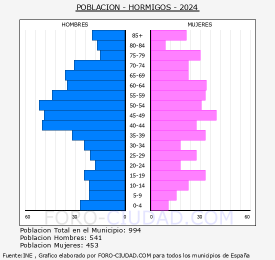 Hormigos - Pir�mide de poblaci�n grupos quinquenales - Censo 2024