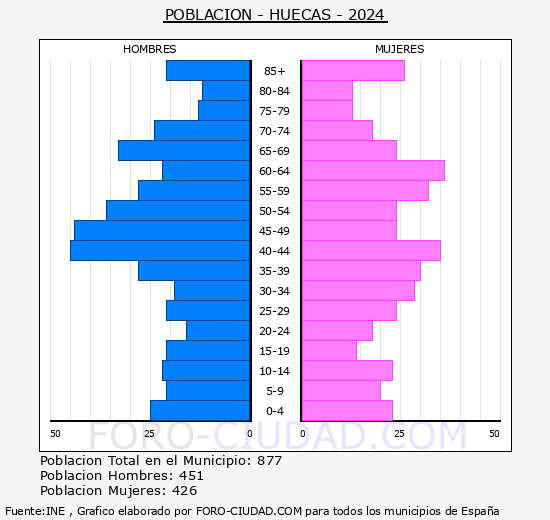 Huecas - Pirmide de poblacin grupos quinquenales - Censo 2024