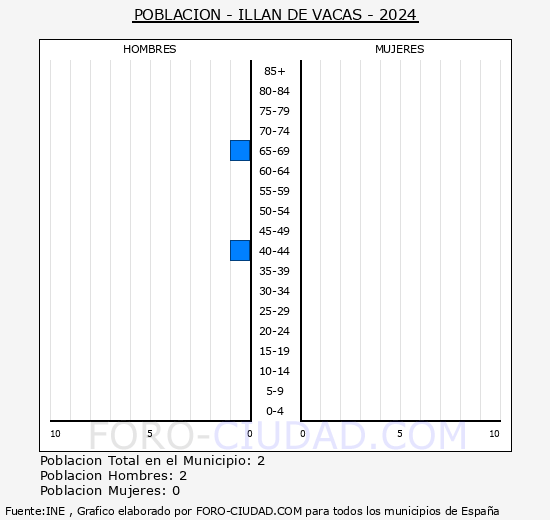Ill�n de Vacas - Pir�mide de poblaci�n grupos quinquenales - Censo 2024