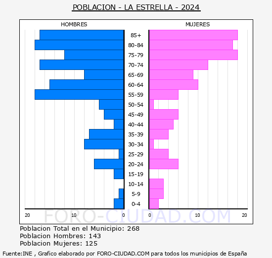 La Estrella - Pirmide de poblacin grupos quinquenales - Censo 2024