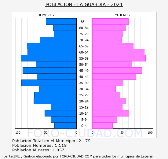 La Guardia - Pir�mide de poblaci�n grupos quinquenales - Censo 2024