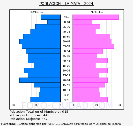 La Mata - Pirmide de poblacin grupos quinquenales - Censo 2024