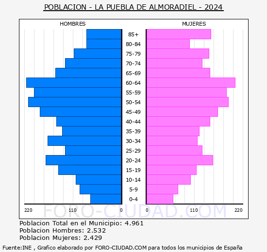 La Puebla de Almoradiel - Pir�mide de poblaci�n grupos quinquenales - Censo 2024
