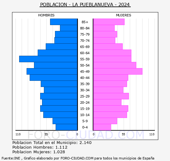 La Pueblanueva - Pirmide de poblacin grupos quinquenales - Censo 2024