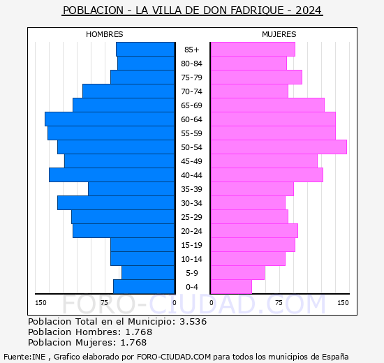 La Villa de Don Fadrique - Pirmide de poblacin grupos quinquenales - Censo 2024