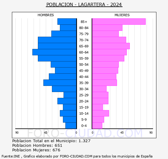 Lagartera - Pirmide de poblacin grupos quinquenales - Censo 2024