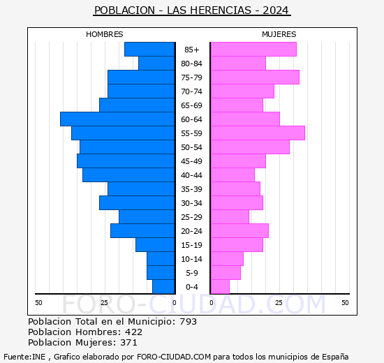 Las Herencias - Pir�mide de poblaci�n grupos quinquenales - Censo 2024