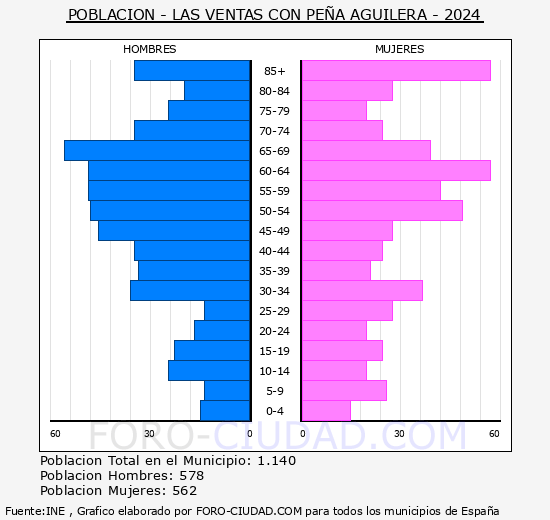 Las Ventas con Pe�a Aguilera - Pir�mide de poblaci�n grupos quinquenales - Censo 2024