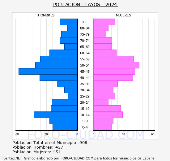 Layos - Pirmide de poblacin grupos quinquenales - Censo 2024
