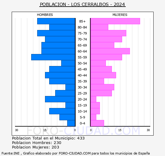 Los Cerralbos - Pir�mide de poblaci�n grupos quinquenales - Censo 2024