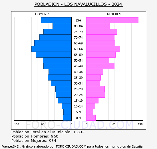 Los Navalucillos - Pir�mide de poblaci�n grupos quinquenales - Censo 2024
