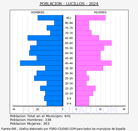 Lucillos - Pir�mide de poblaci�n grupos quinquenales - Censo 2024