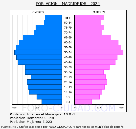 Madridejos - Pirmide de poblacin grupos quinquenales - Censo 2024
