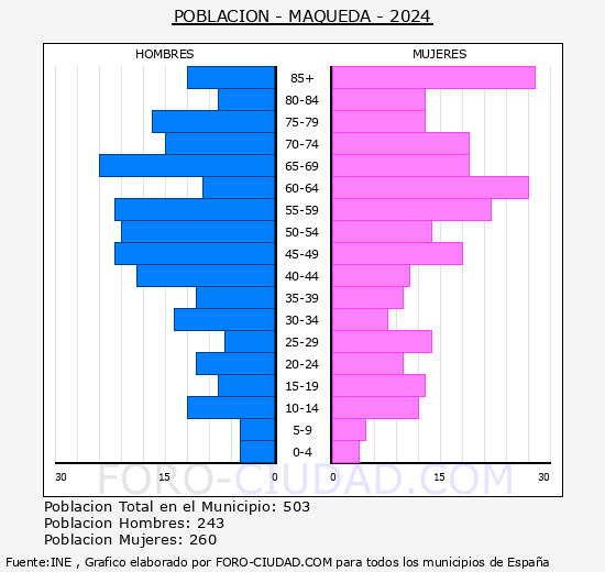 Maqueda - Pir�mide de poblaci�n grupos quinquenales - Censo 2024