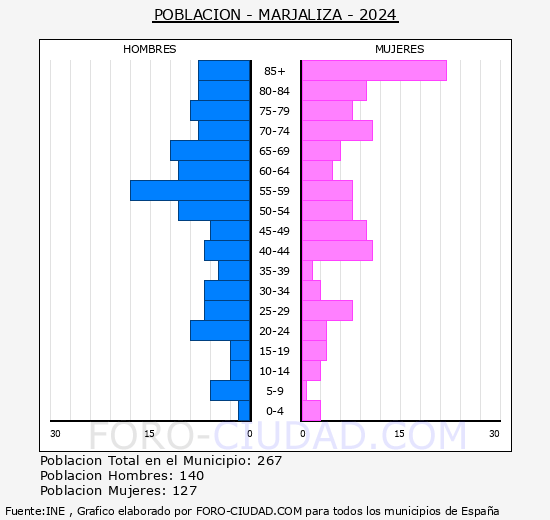 Marjaliza - Pirmide de poblacin grupos quinquenales - Censo 2024