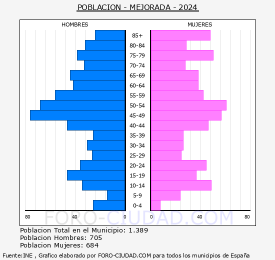 Mejorada - Pirmide de poblacin grupos quinquenales - Censo 2024
