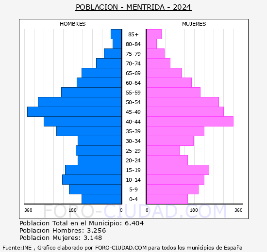 Mntrida - Pirmide de poblacin grupos quinquenales - Censo 2024
