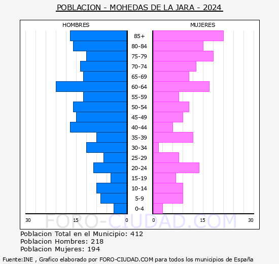 Mohedas de la Jara - Pir�mide de poblaci�n grupos quinquenales - Censo 2024