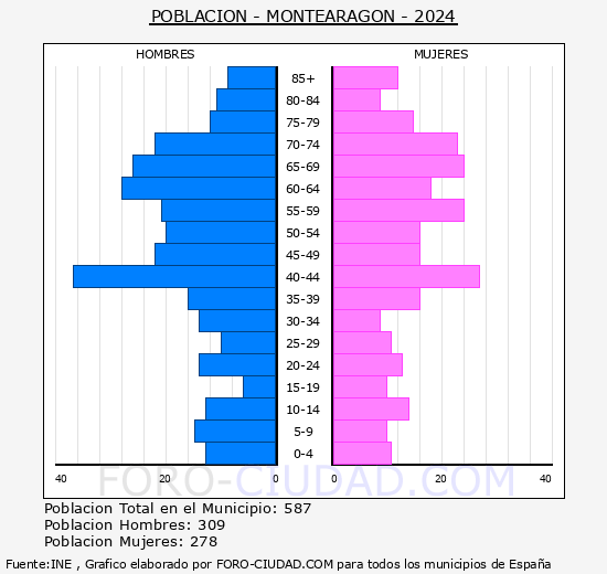 Montearagn - Pirmide de poblacin grupos quinquenales - Censo 2024