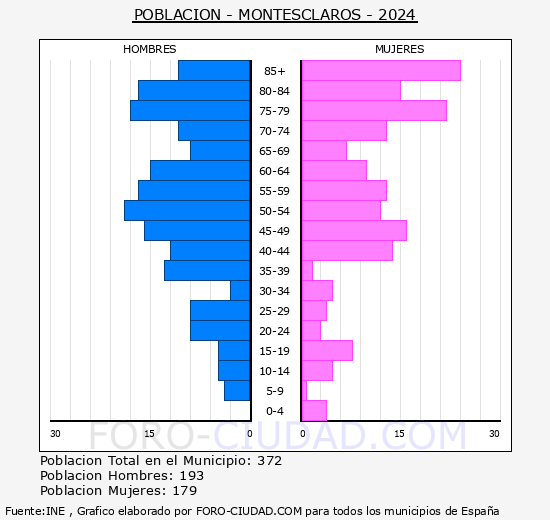 Montesclaros - Pir�mide de poblaci�n grupos quinquenales - Censo 2024
