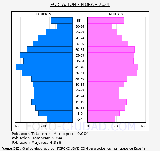 Mora - Pir�mide de poblaci�n grupos quinquenales - Censo 2024